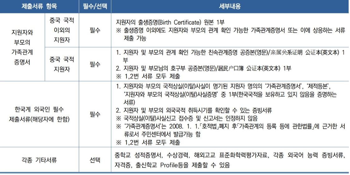 연세대 외국인전형 제출서류  연세대 일반학과 외국인전형 제출서류 Yonsei Univ. Admission Documents for Foreigners_04.JPG