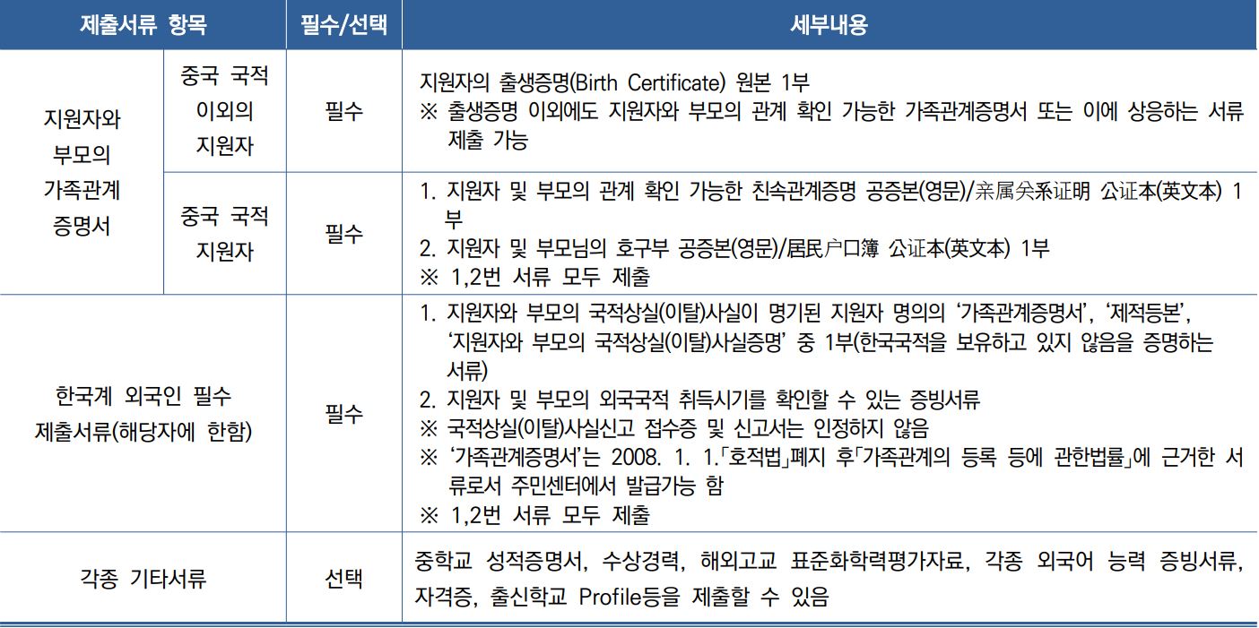 연세대 글로벌인재학부 외국인전형 제출서류  연세대 GLC 외국인전형 제출서류 Yonsei Univ. GLC Admission Documents for Foreigners_04_제출서류.JPG