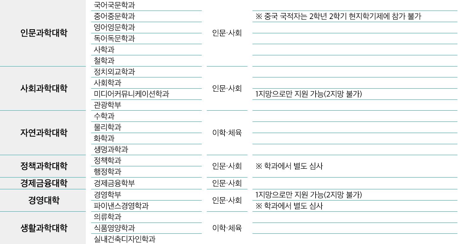Hanyang University Foreign Student Admission Unit Eligibility Schedule_English Version 한양대 외국인전형 모집단위 지원자격 전형일정_한글본_02_모집단위.JPG