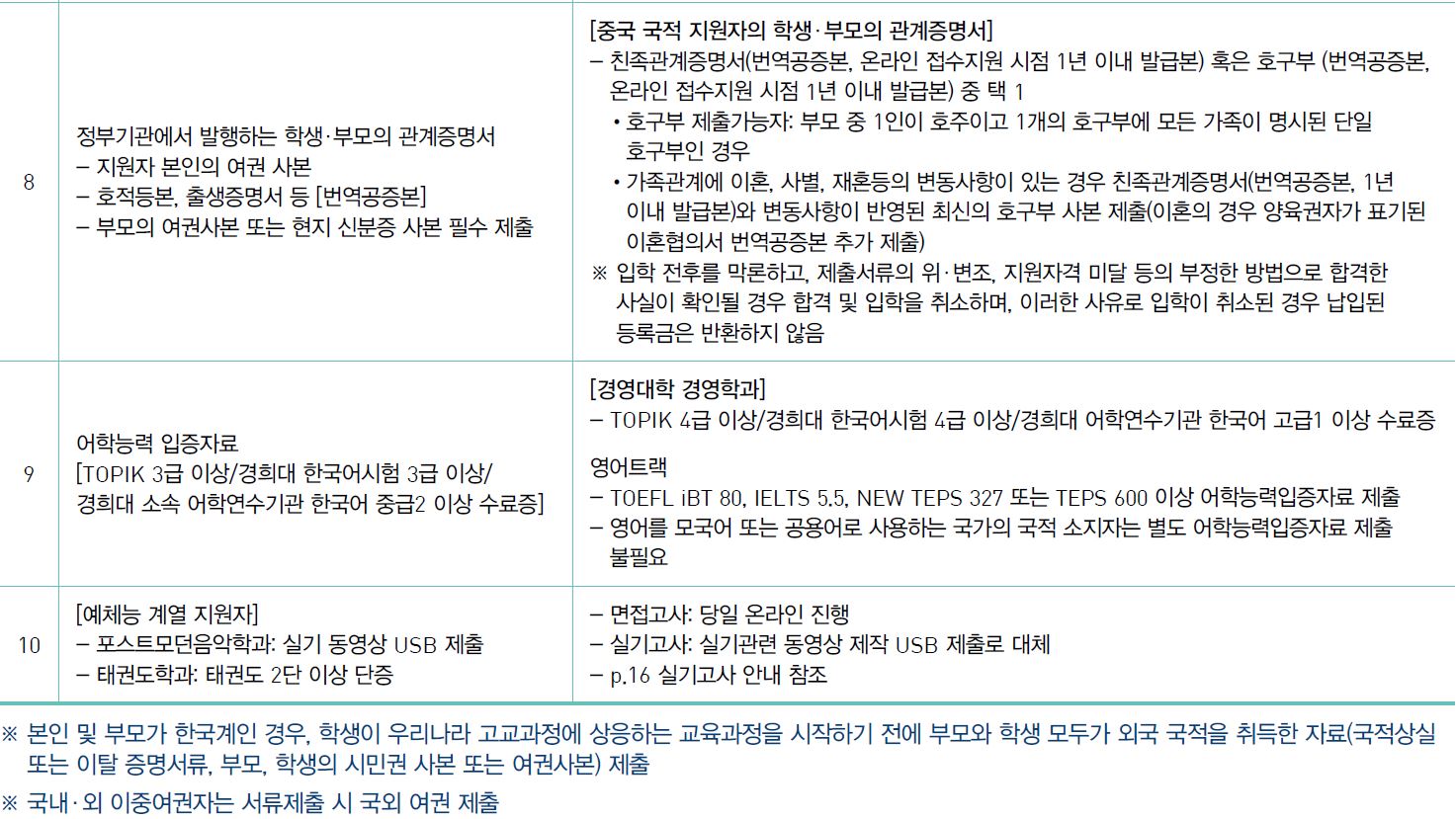 Kyung Hee University Foreign Student Admission Required Documents_English Version 경희대 외국인전형 제출서류_영어본_03_제출서류.JPG