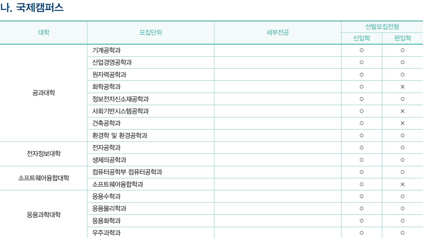 Kyung Hee University Foreign Student Admission Unit Eligibility Schedule_English Version 경희대 외국인전형 모집단위 지원자격 전형일정_영어본_03_모집단위.JPG
