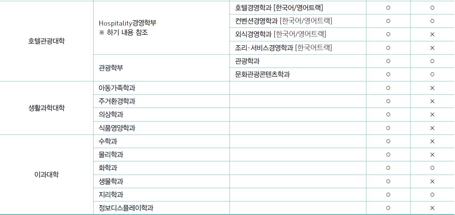 Kyung Hee University Foreign Student Admission Unit Eligibility Schedule_English Version 경희대 외국인전형 모집단위 지원자격 전형일정_영어본_02_모집단위.JPG