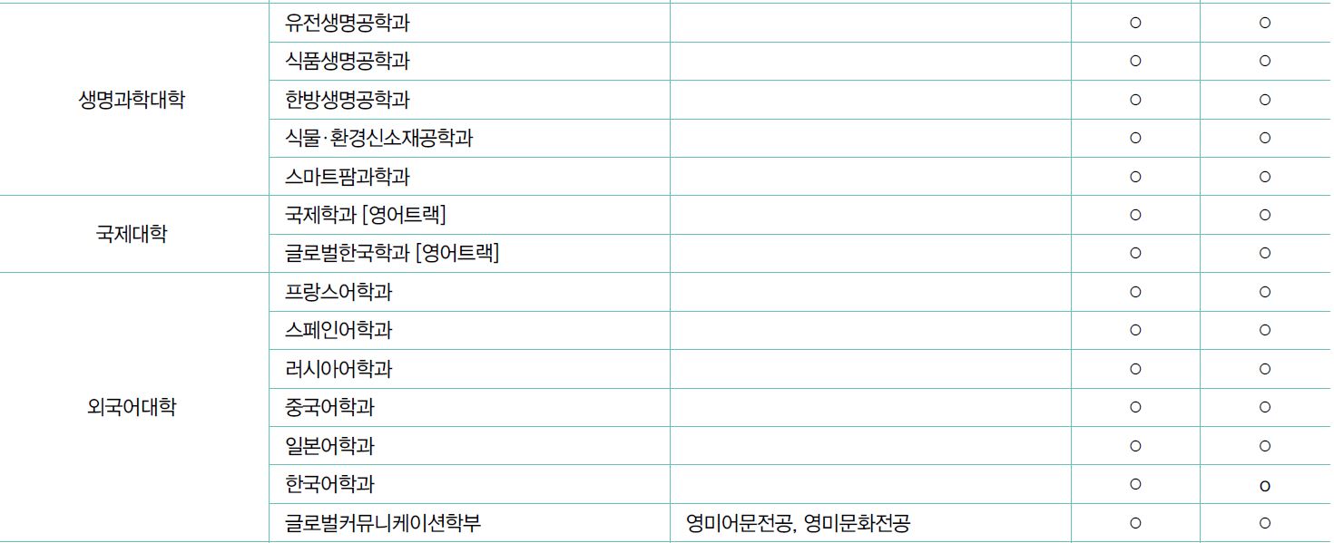 Kyung Hee University Foreign Student Admission Unit Eligibility Schedule_English Version 경희대 외국인전형 모집단위 지원자격 전형일정_영어본_04_모집단위.JPG